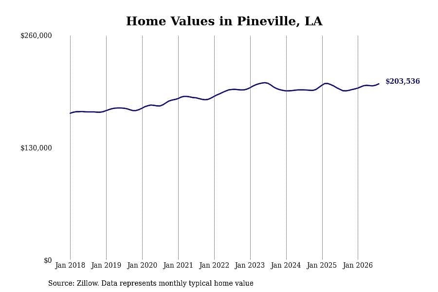 #4. Pineville, LA