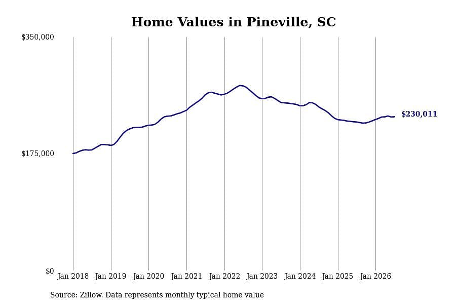 #10. Pineville, SC