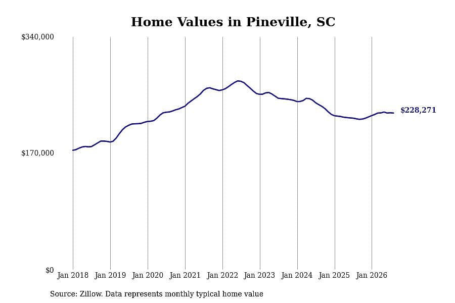 #30. Pineville, SC