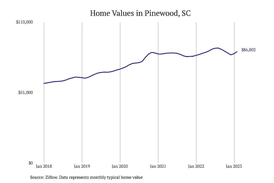 #11. Pinewood, SC