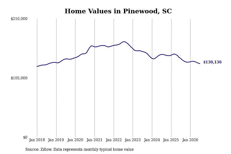 #12. Pinewood, SC