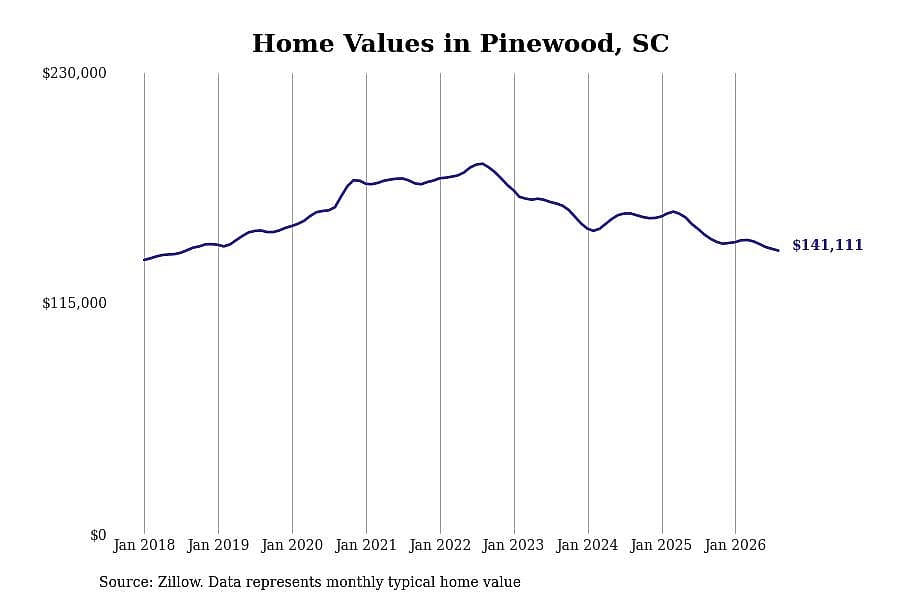 #8. Pinewood, SC