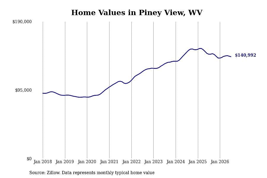 #21. Piney View, WV