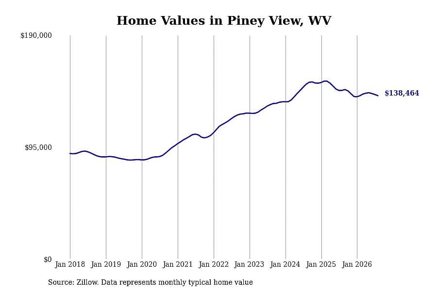 #22. Piney View, WV