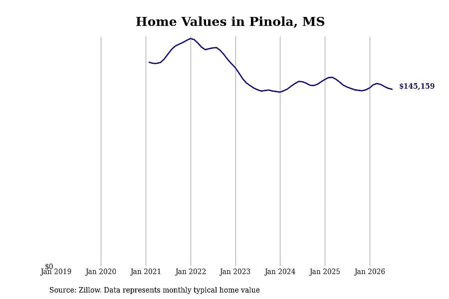 #29. Pinola, MS
