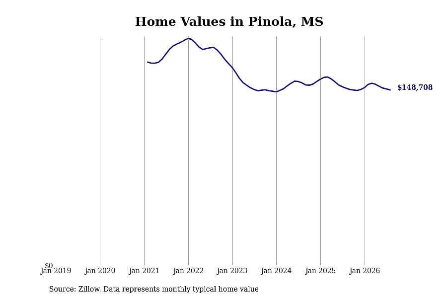 #23. Pinola, MS