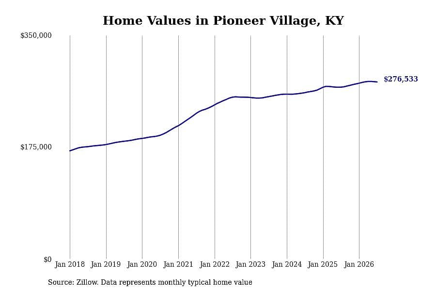 #30. Pioneer Village, KY