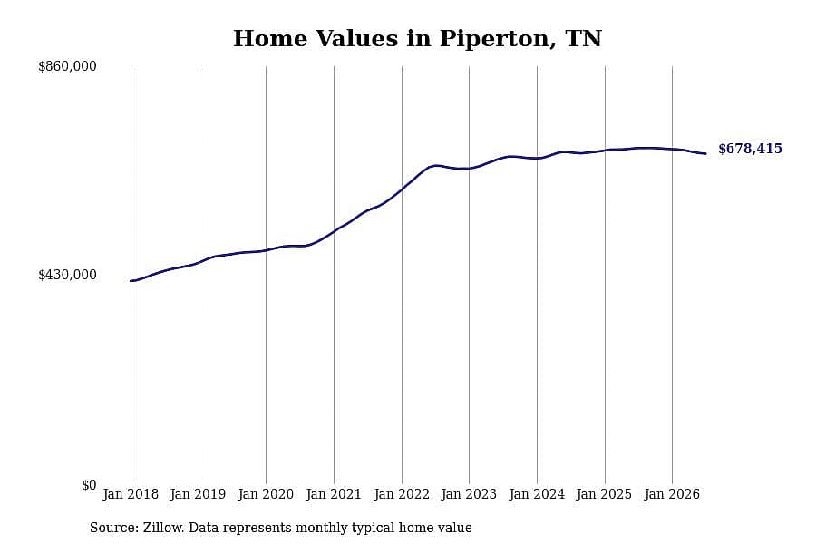 #1. Piperton, TN