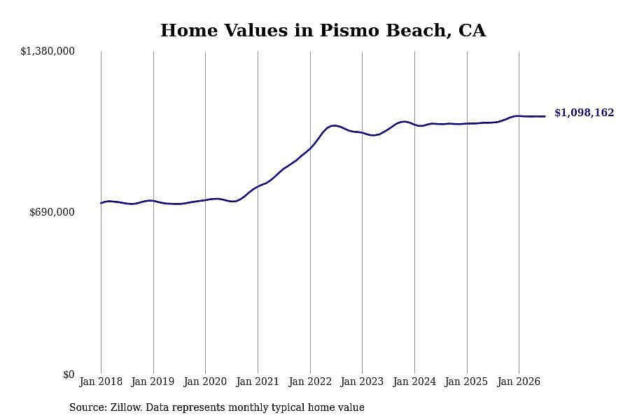 #3. Pismo Beach, CA