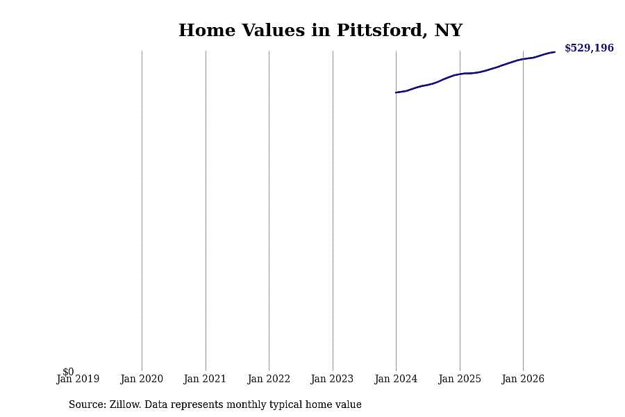 #3. Pittsford, NY