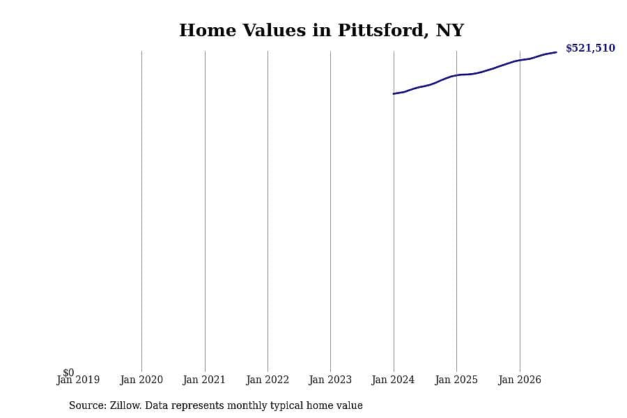 #4. Pittsford, NY