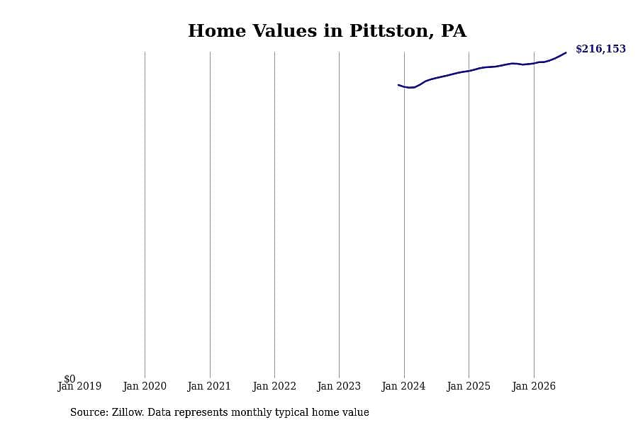 #17. Pittston, PA