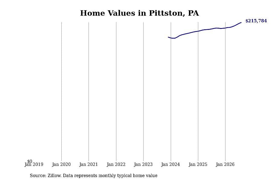 #16. Pittston, PA