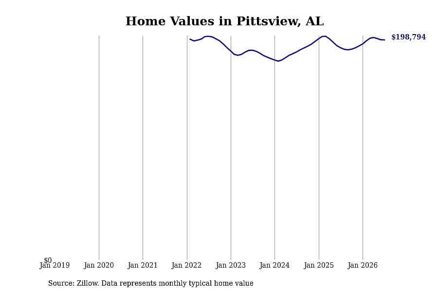 #17. Pittsview, AL