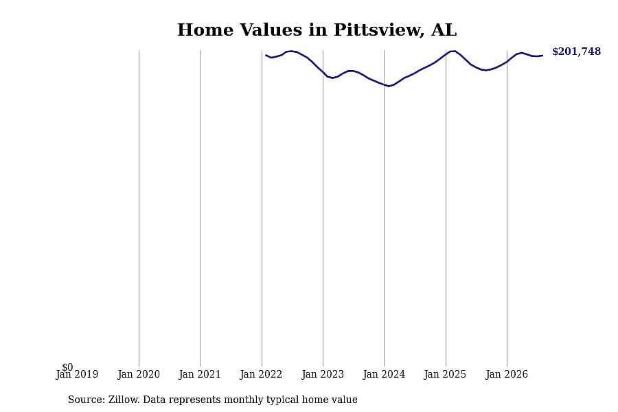 #17. Pittsview, AL