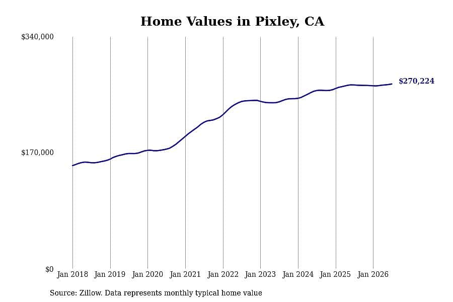 #21. Pixley, CA