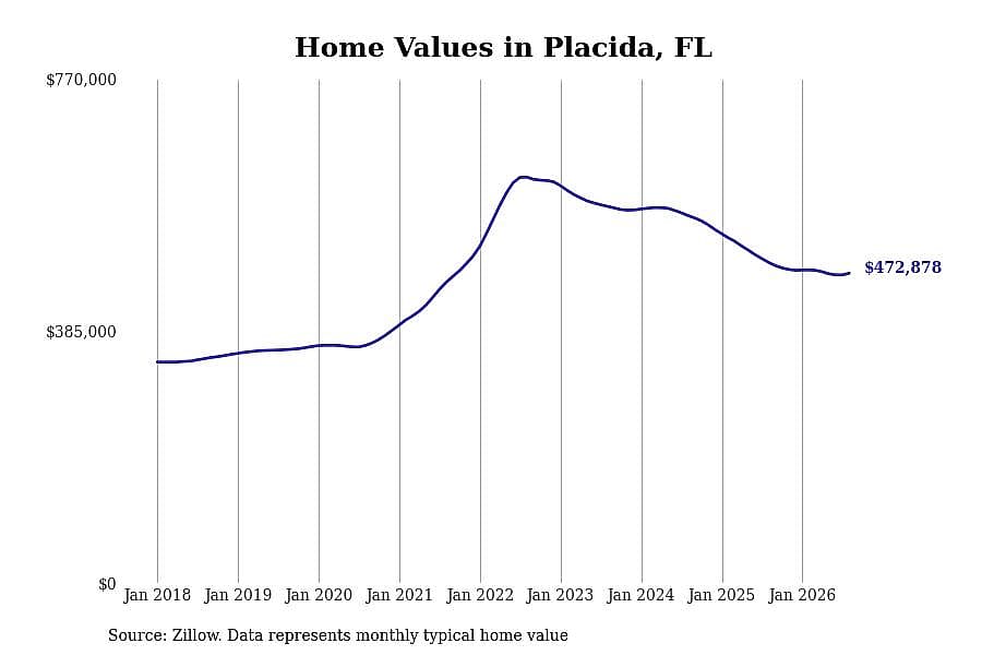#1. Placida, FL