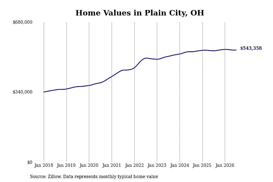 #8. Plain City, OH