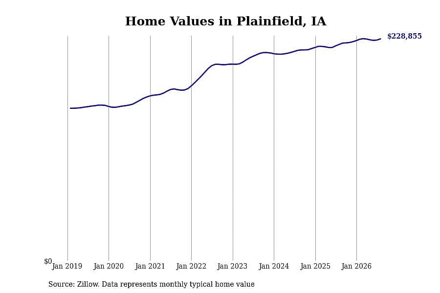 #15. Plainfield, IA