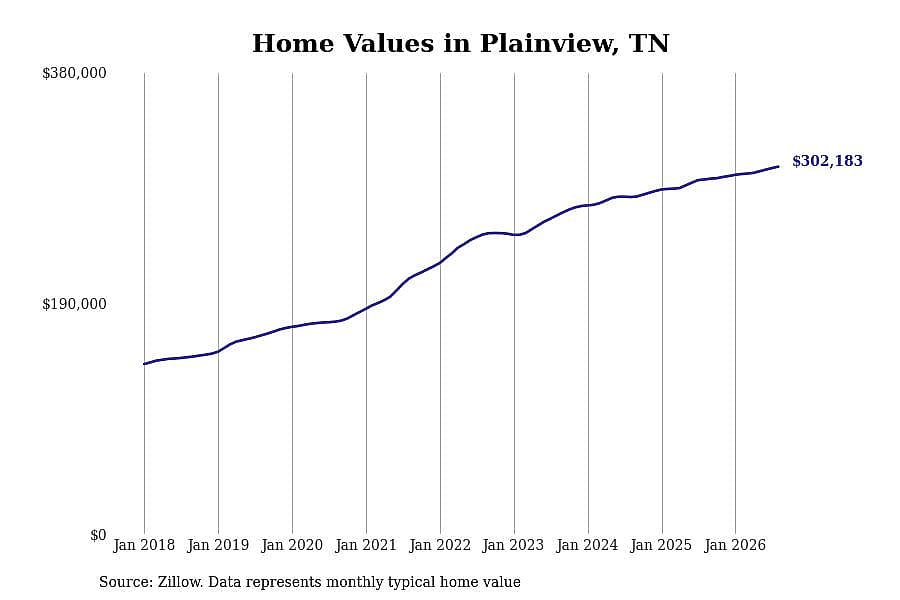 #23. Plainview, TN