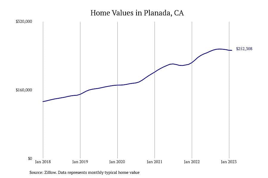 #14. Planada, CA