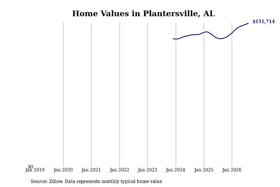 #30. Plantersville