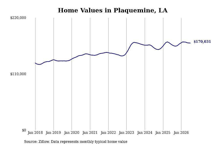 #26. Plaquemine, LA