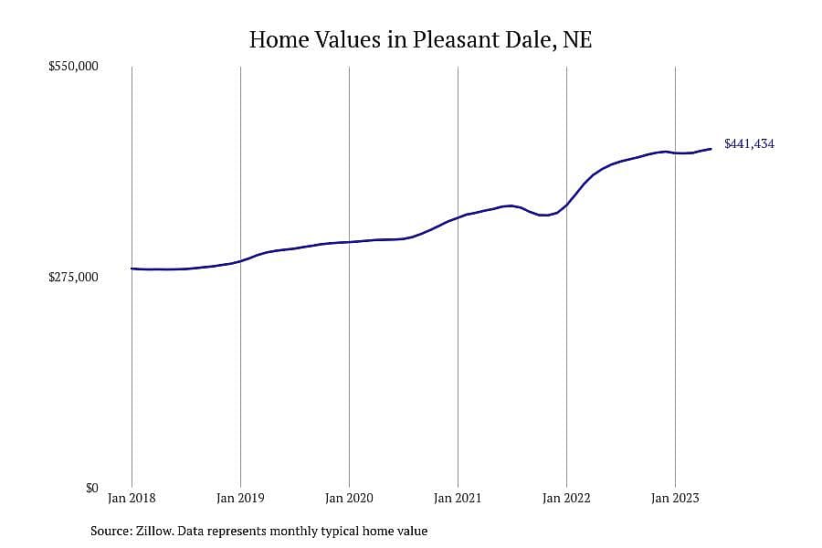 #1. Pleasant Dale, NE