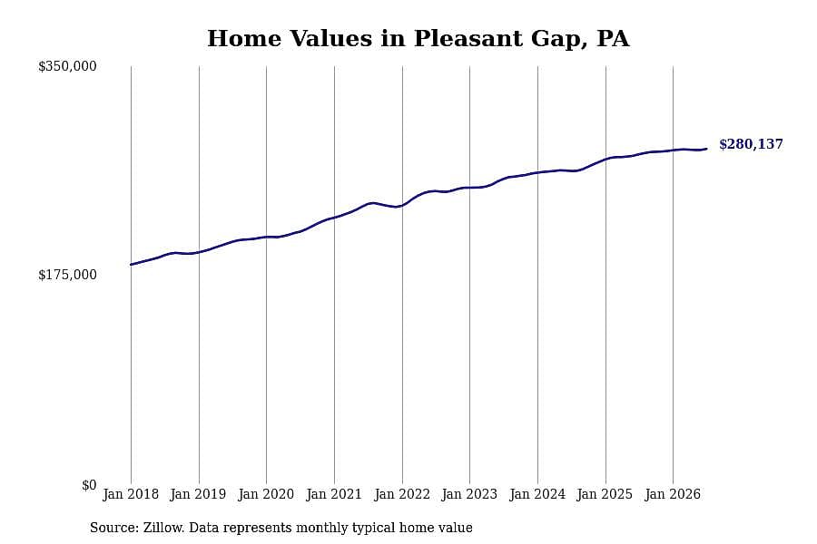 #7. Pleasant Gap, PA