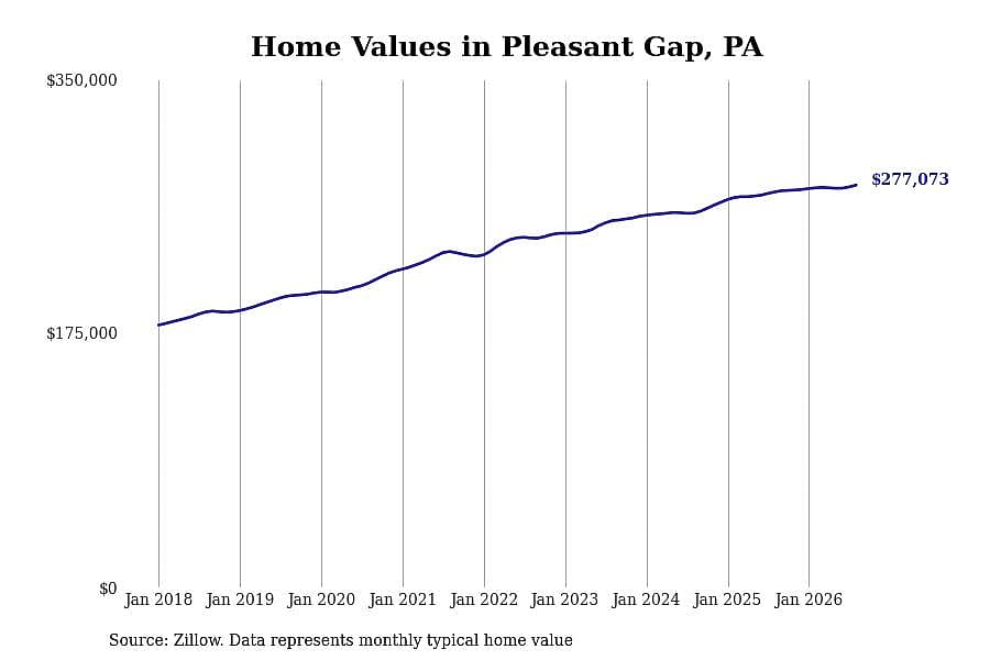 #8. Pleasant Gap, PA