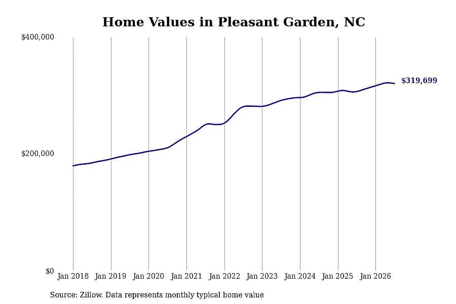 #6. Pleasant Garden, NC