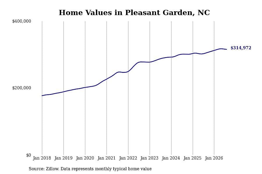 #6. Pleasant Garden, NC
