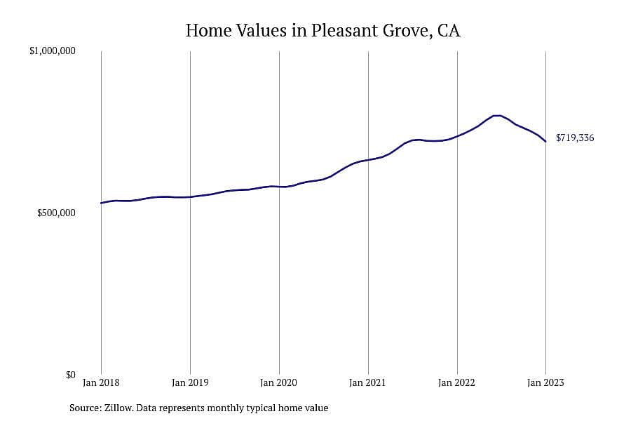 #1. Pleasant Grove, CA