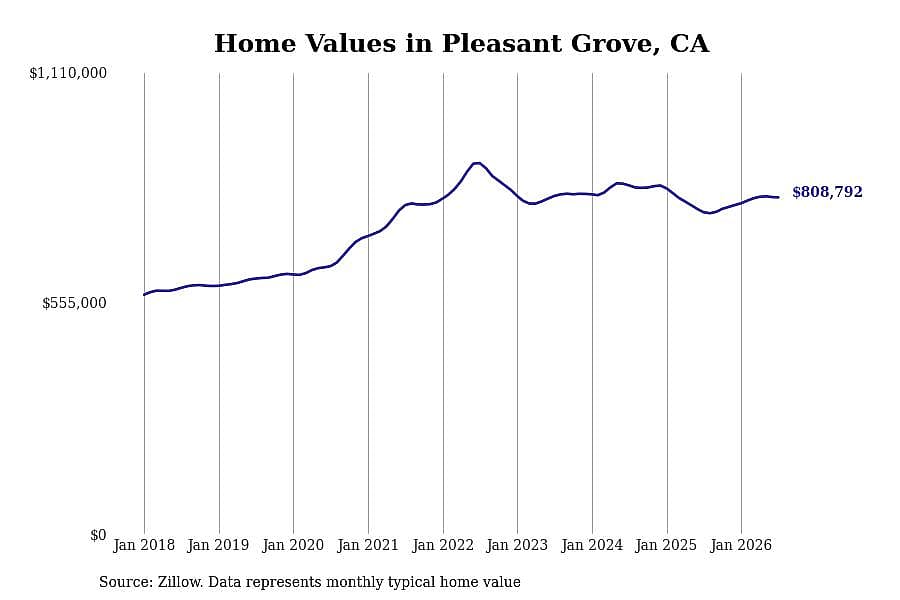 #1. Pleasant Grove, CA