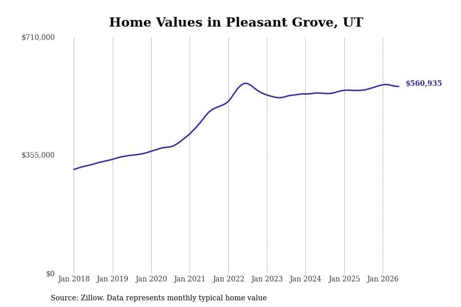 #16. Pleasant Grove, UT