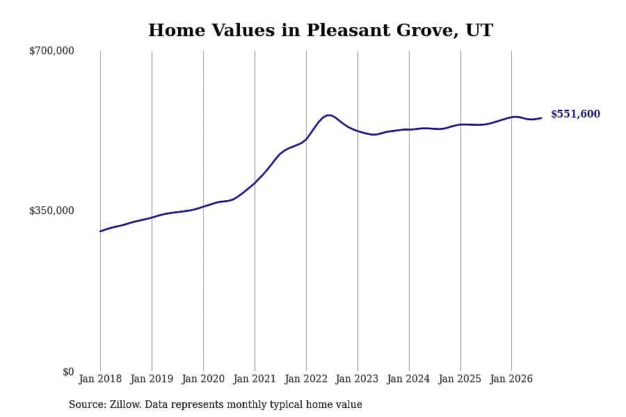 #14. Pleasant Grove, UT