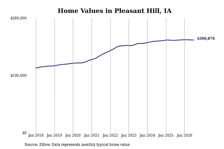 #30. Pleasant Hill, IA