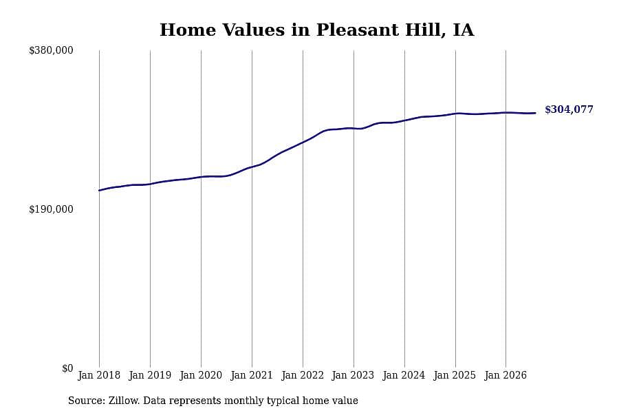 #30. Pleasant Hill, IA
