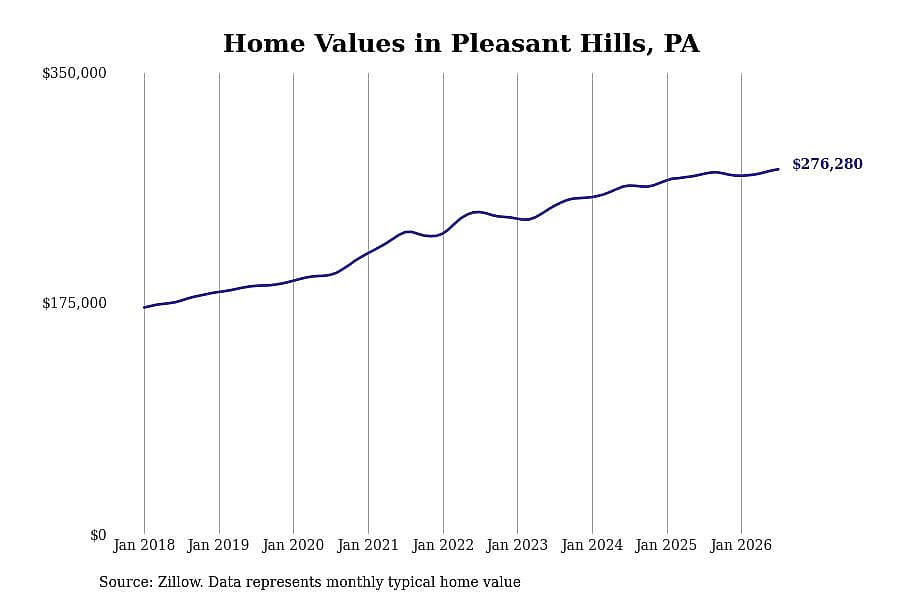 #29. Pleasant Hills, PA