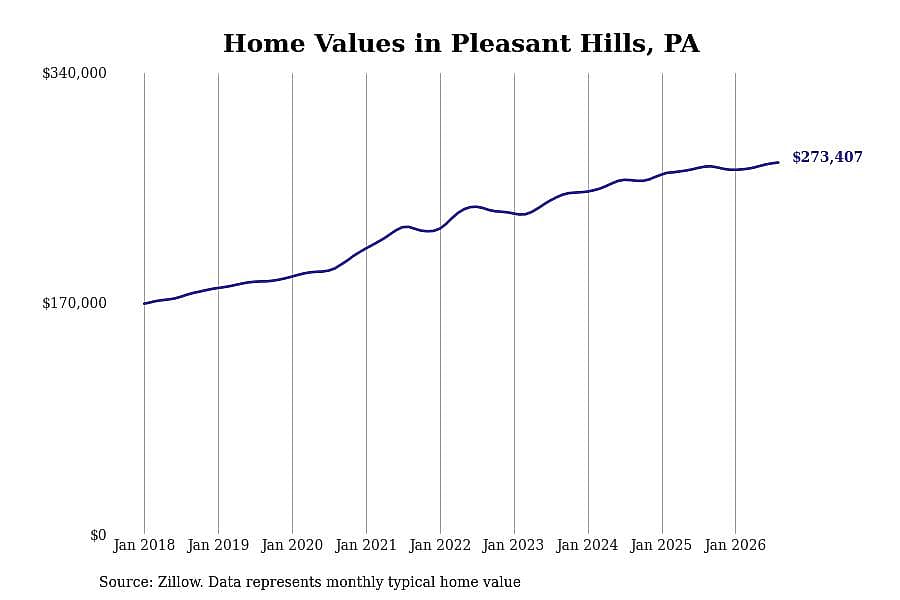 #30. Pleasant Hills, PA