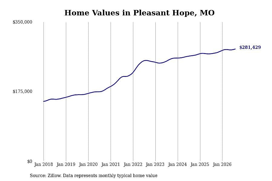#24. Pleasant Hope, MO