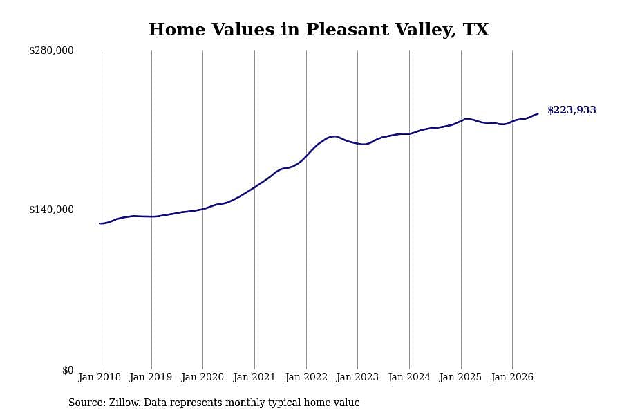 #7. Pleasant Valley, TX