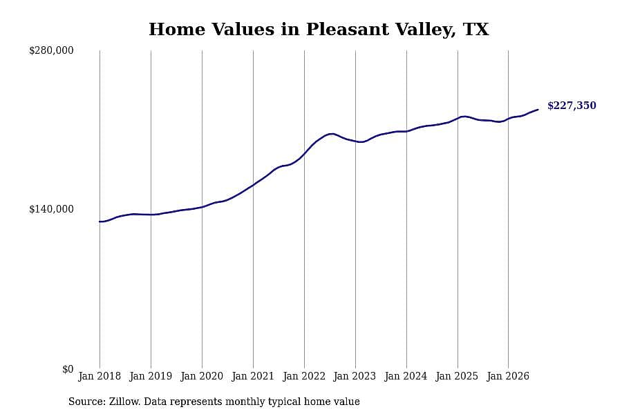 #4. Pleasant Valley, TX
