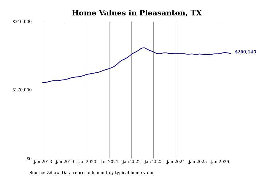 #15. Pleasanton, TX