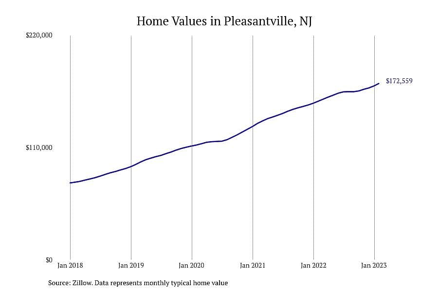 #17. Pleasantville, NJ