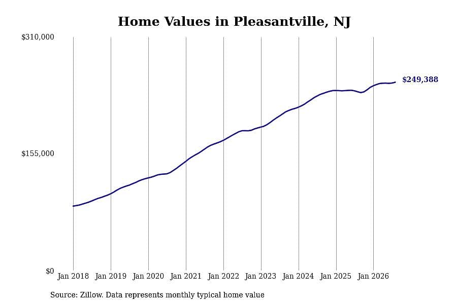 #17. Pleasantville, NJ