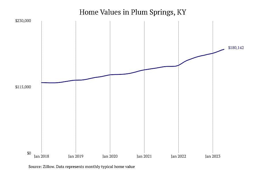 #1. Plum Springs, KY