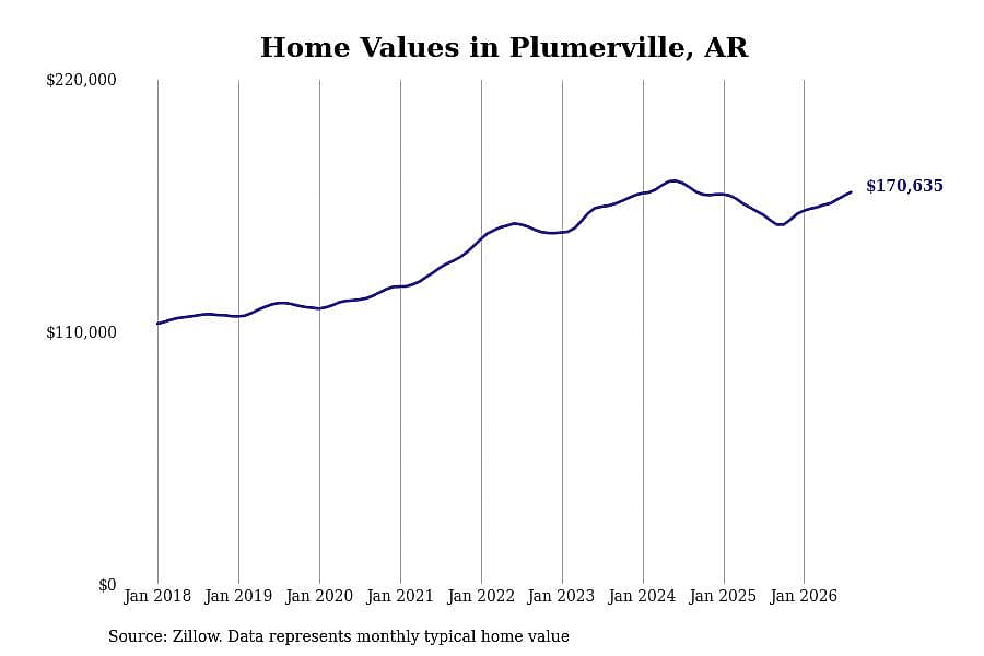 #48. Plumerville