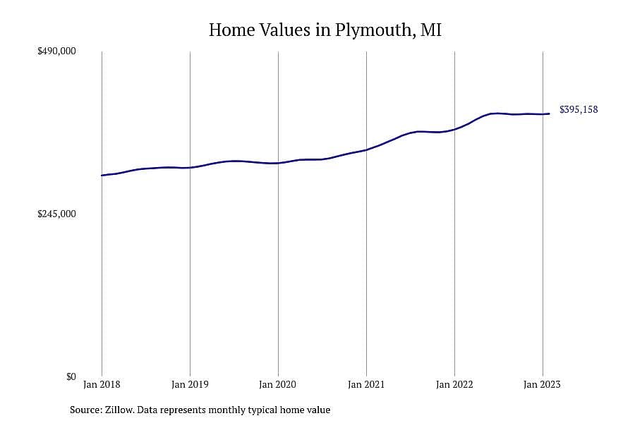 #24. Plymouth, MI