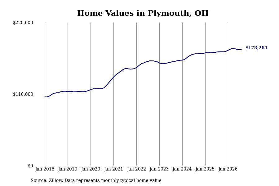 #9. Plymouth, OH